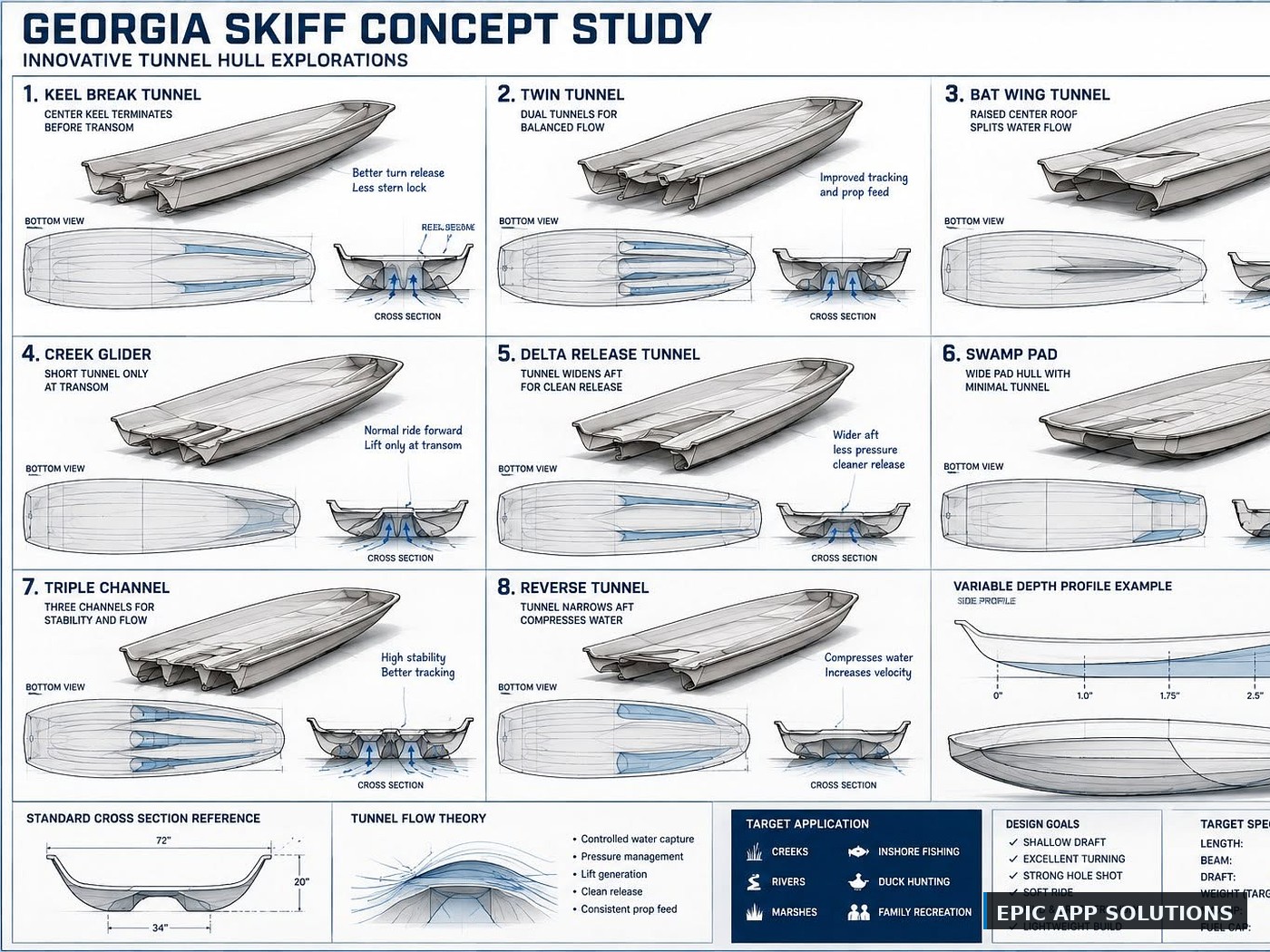 Georgia Skiff concept study - eight tunnel hull explorations with bottom views, cross sections and target specifications
